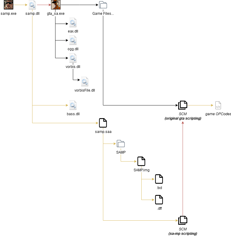 Click image for larger version  Name:	GTA SA MP Diagram-samp.png Views:	0 Size:	31.8 KB ID:	209525