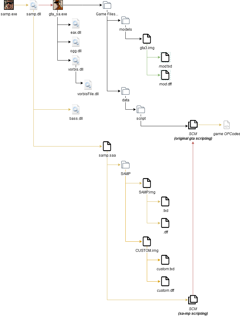 Click image for larger version  Name:	GTA SA MP Diagram-modded.png Views:	0 Size:	41.2 KB ID:	209526