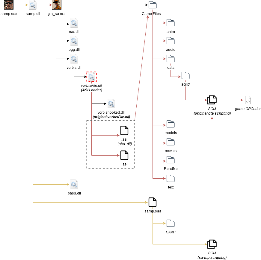 Click image for larger version  Name:	GTA SA MP Diagram-hacked-asi.png Views:	0 Size:	45.9 KB ID:	209528