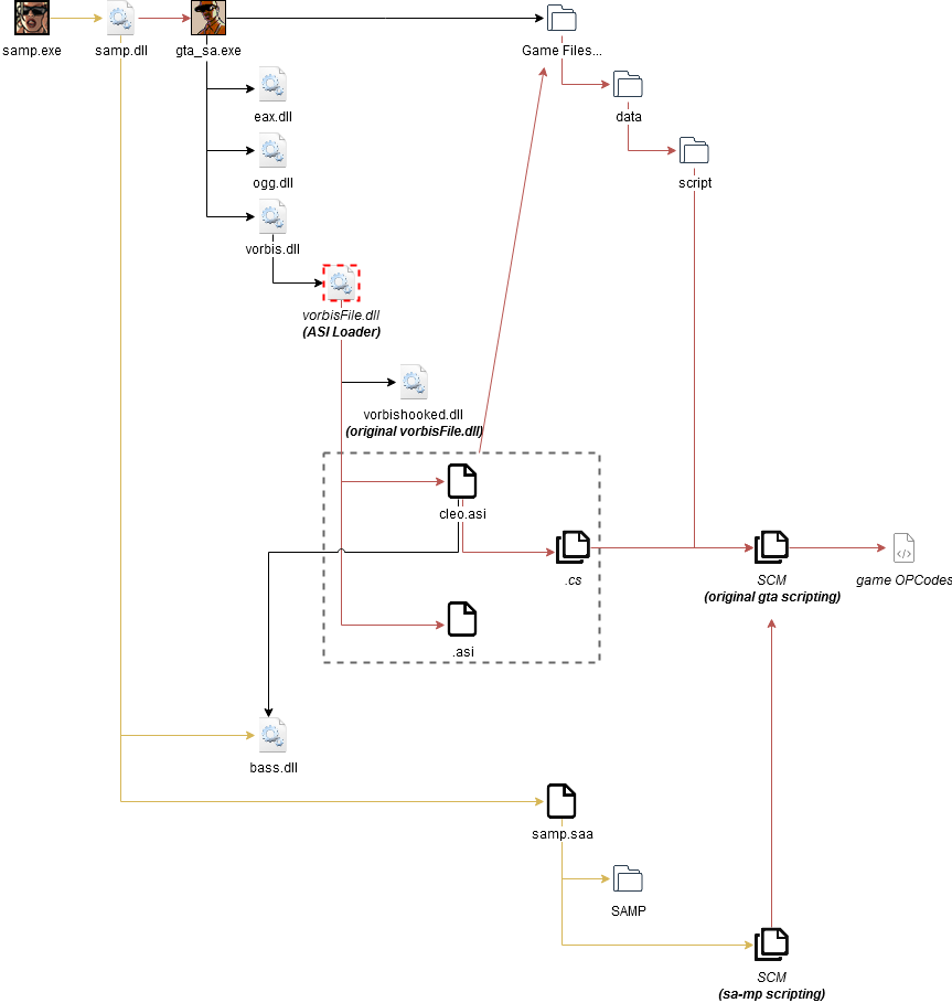 Click image for larger version  Name:	GTA SA MP Diagram-hacked-cleo.png Views:	0 Size:	43.2 KB ID:	209533