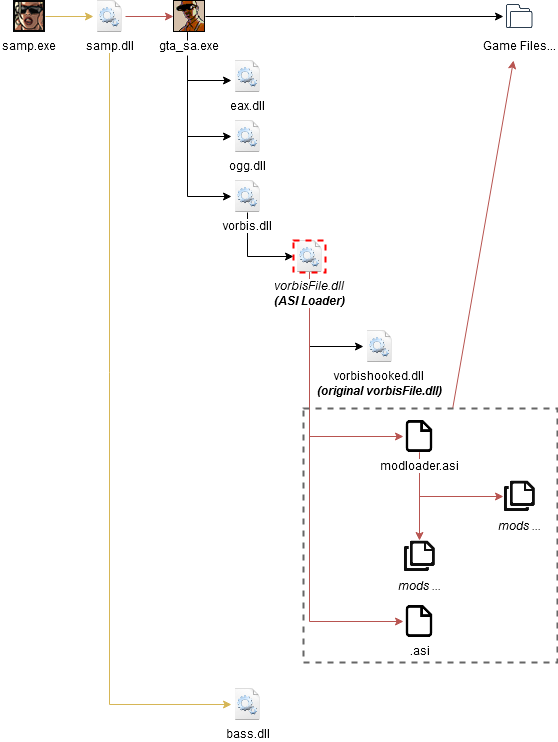 Click image for larger version  Name:	GTA SA MP Diagram-hacked-modloader.png Views:	0 Size:	33.7 KB ID:	209534