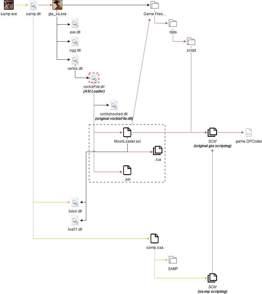 Click image for larger version  Name:	GTA SA MP Diagram-hacked-moonloader.png Views:	0 Size:	46.0 KB ID:	209551