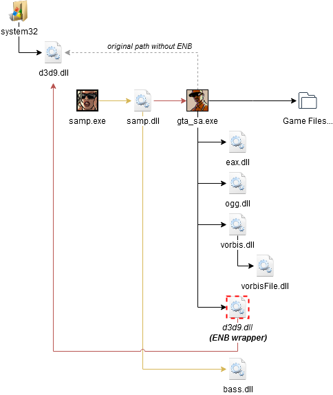 Click image for larger version  Name:	GTA SA MP Diagram-hacked-enb.png Views:	0 Size:	29.0 KB ID:	209552